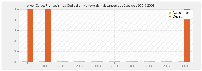 La Godivelle : Nombre de naissances et décès de 1999 à 2008